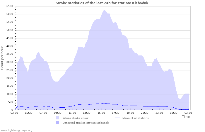 Graphs: Stroke statistics