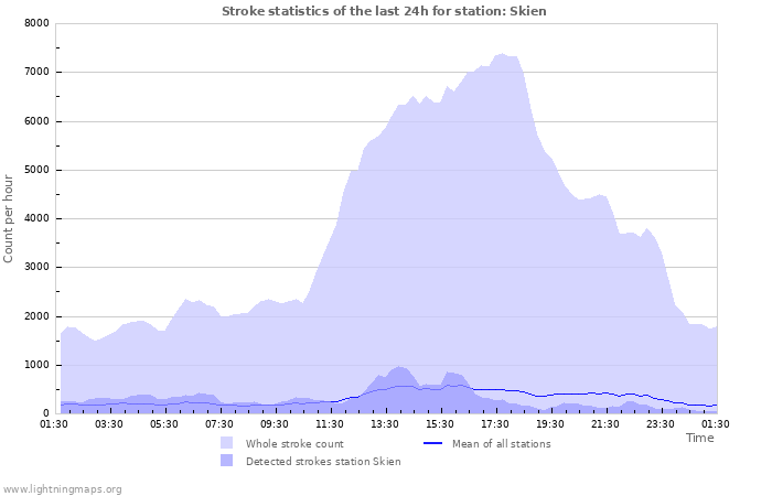 Graphs: Stroke statistics