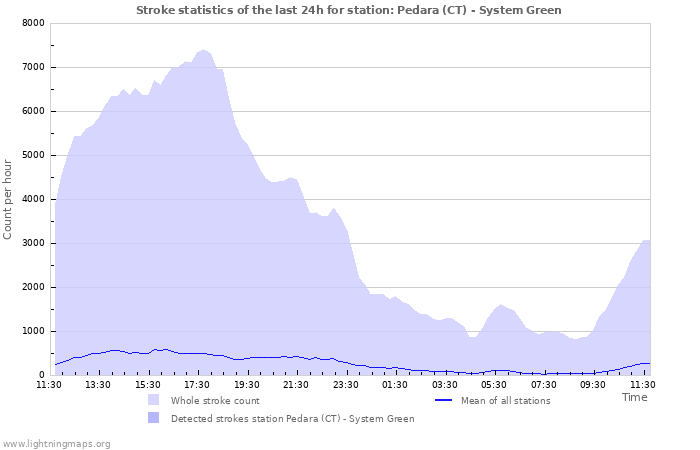 Graphs: Stroke statistics