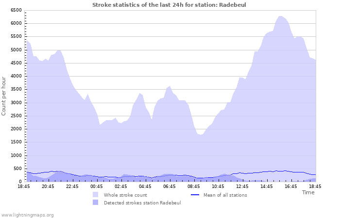 Graphs: Stroke statistics