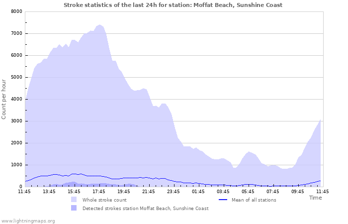 Graphs: Stroke statistics