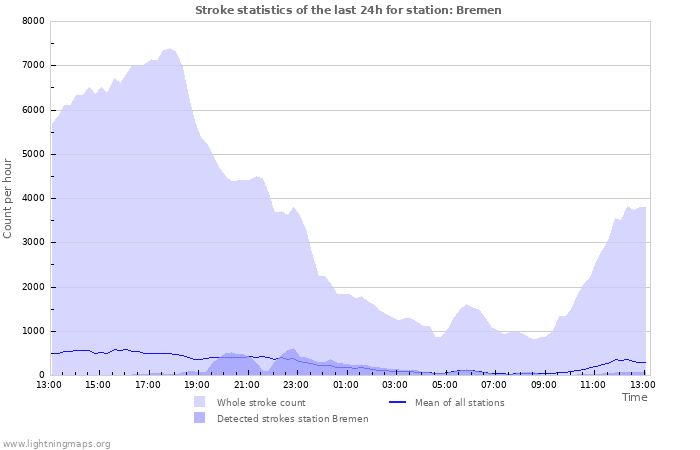 Graphs: Stroke statistics