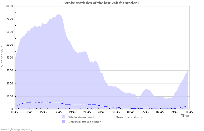 Graphs: Stroke statistics