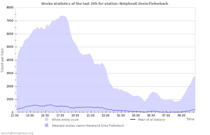 Graphs: Stroke statistics