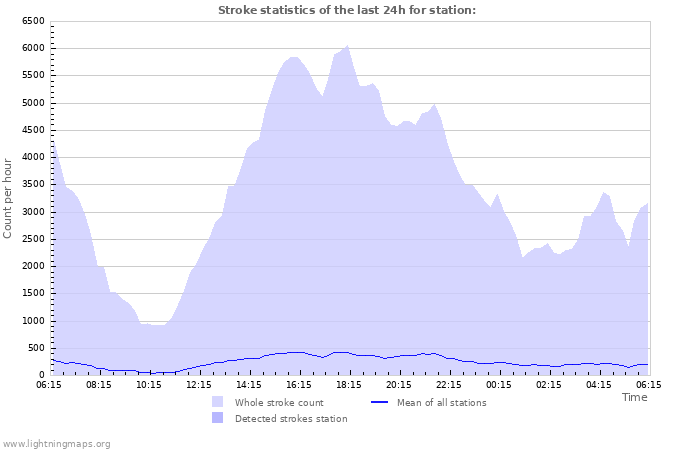 Graphs: Stroke statistics