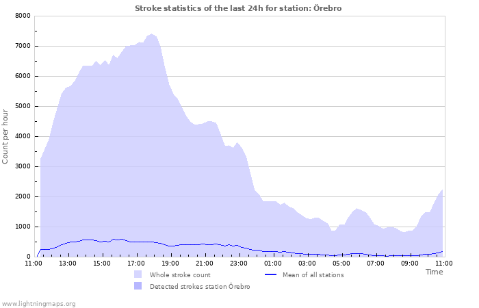 Graphs: Stroke statistics