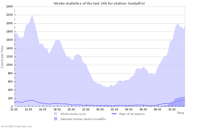 Graphs: Stroke statistics