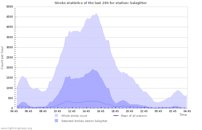 Graphs: Stroke statistics