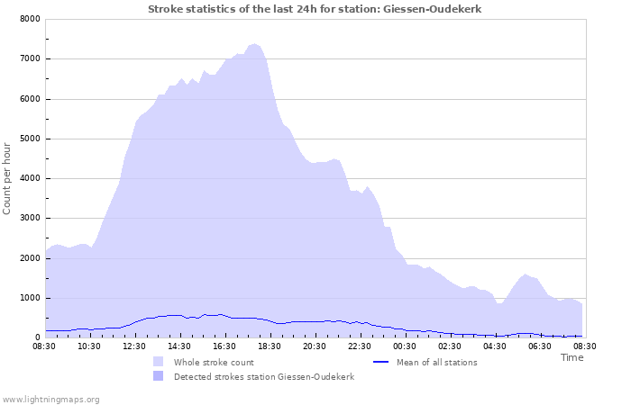 Graphs: Stroke statistics