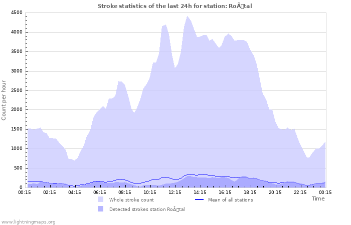 Graphs: Stroke statistics