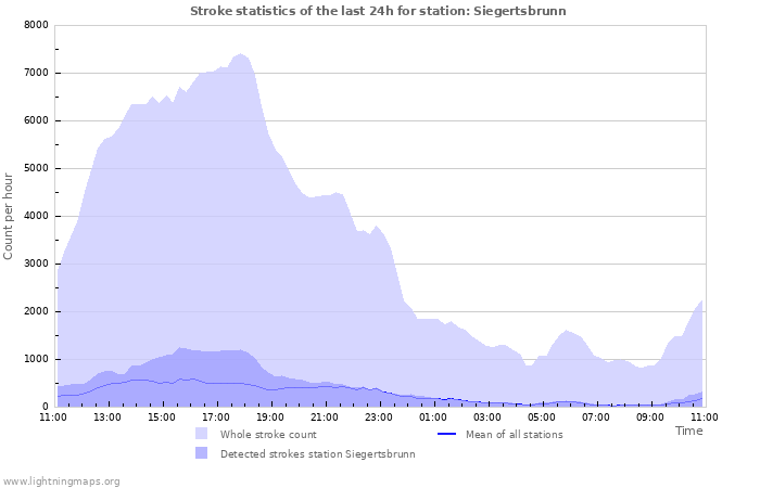 Graphs: Stroke statistics