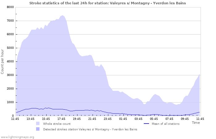 Graphs: Stroke statistics