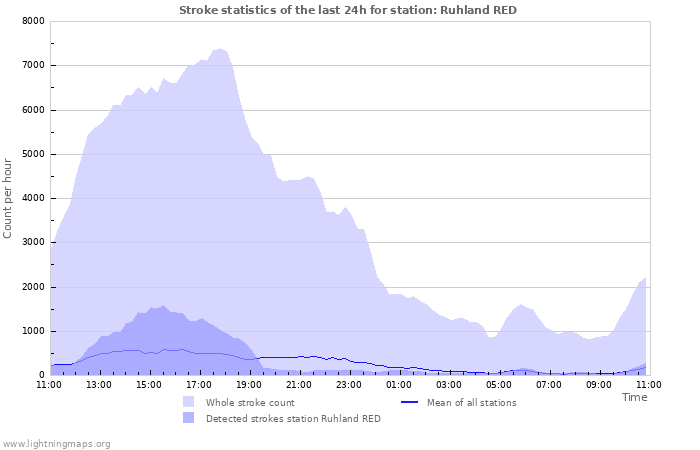 Graphs: Stroke statistics