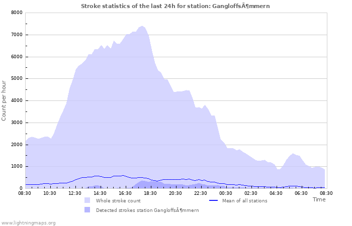 Graphs: Stroke statistics