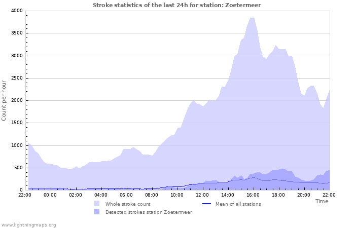 Graphs: Stroke statistics