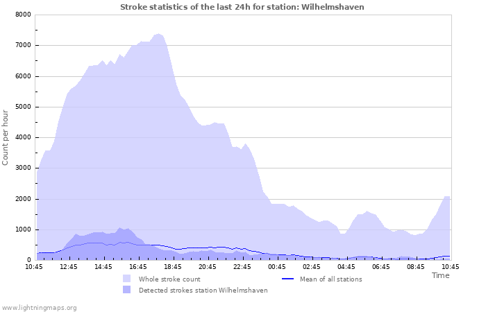 Graphs: Stroke statistics