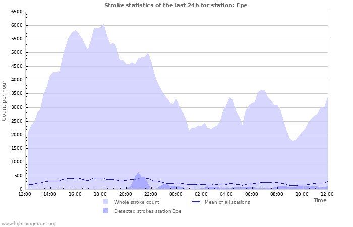 Graphs: Stroke statistics