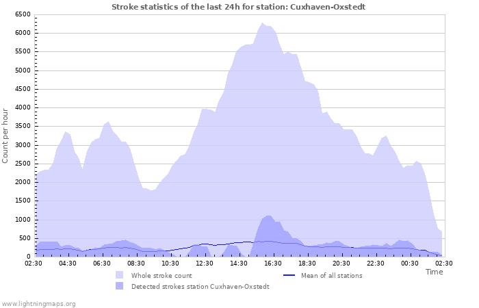 Graphs: Stroke statistics