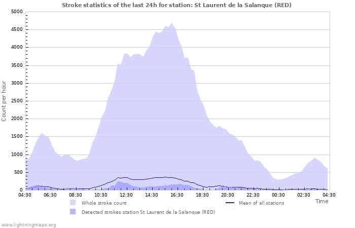 Graphs: Stroke statistics