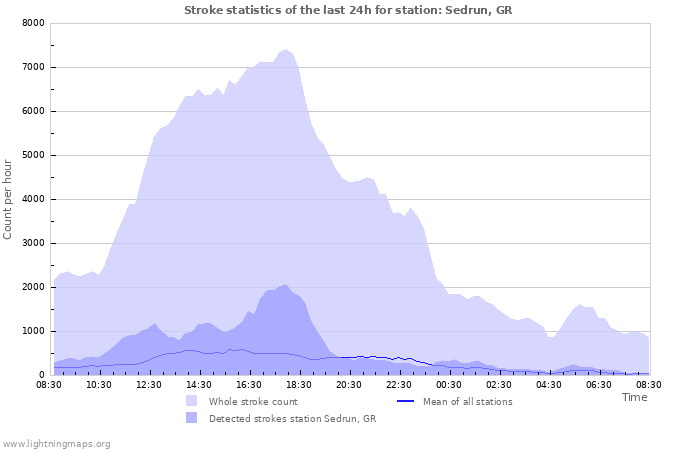 Graphs: Stroke statistics