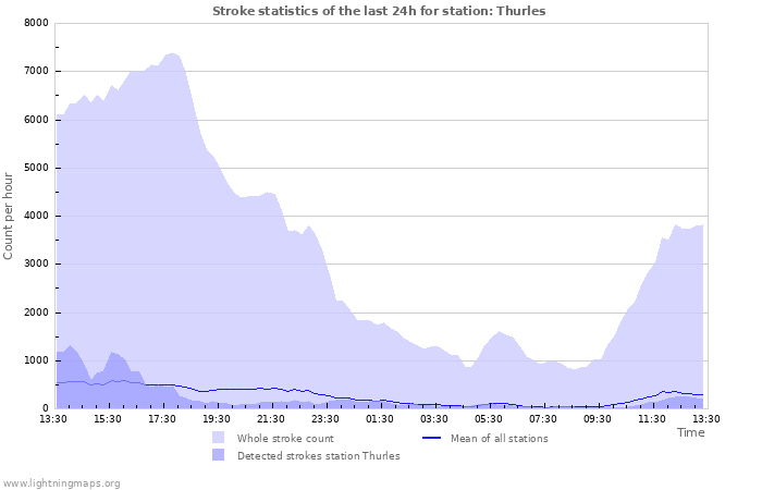 Graphs: Stroke statistics