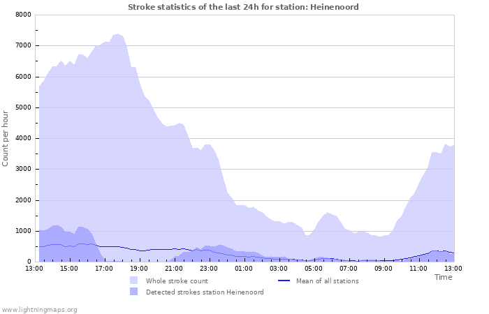 Graphs: Stroke statistics