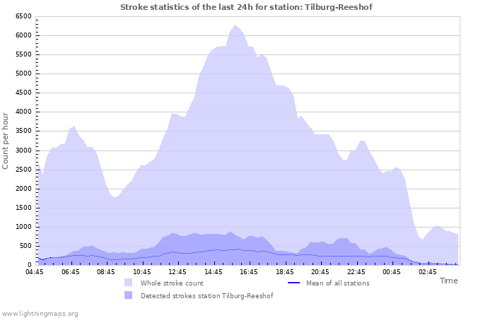 Graphs: Stroke statistics