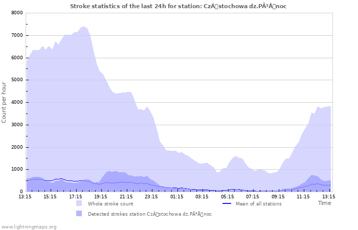 Graphs: Stroke statistics