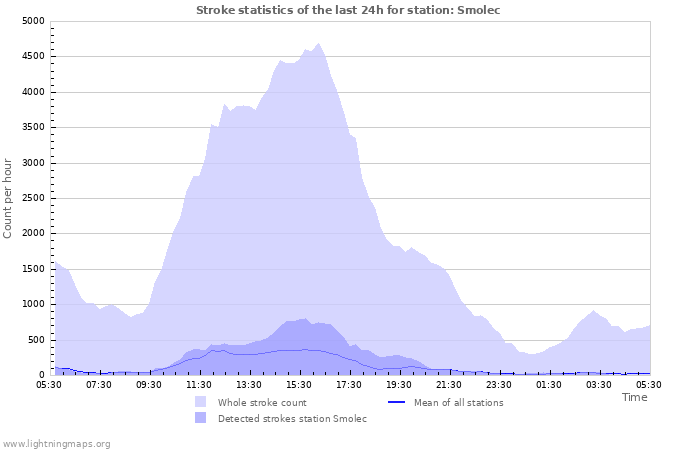 Graphs: Stroke statistics