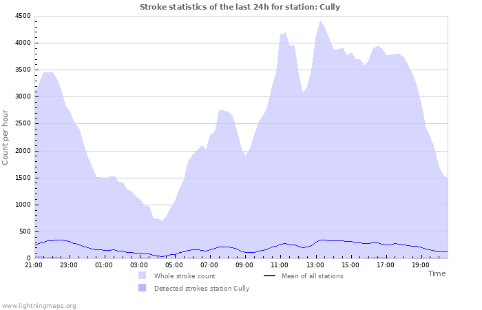 Graphs: Stroke statistics