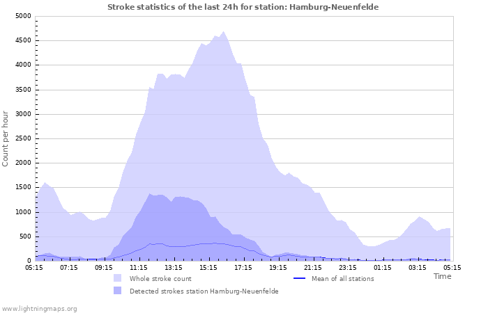 Graphs: Stroke statistics