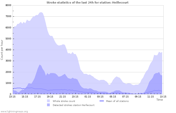 Graphs: Stroke statistics