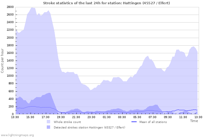 Graphs: Stroke statistics