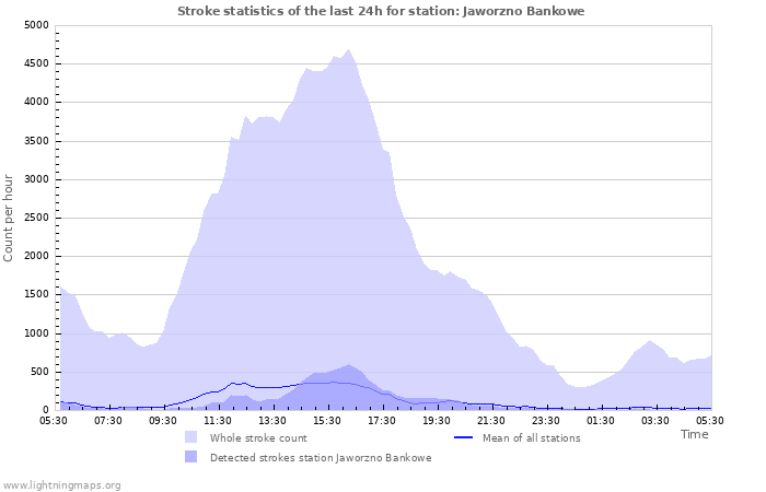 Graphs: Stroke statistics