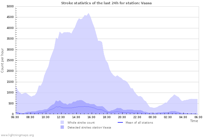 Graphs: Stroke statistics