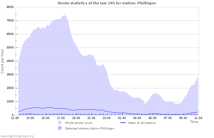 Graphs: Stroke statistics