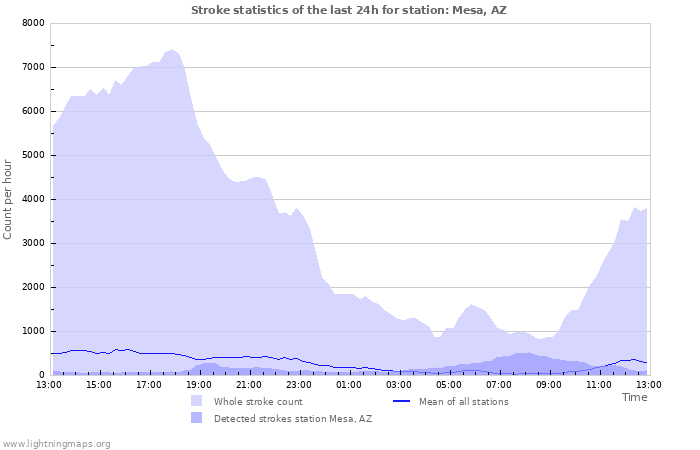 Graphs: Stroke statistics