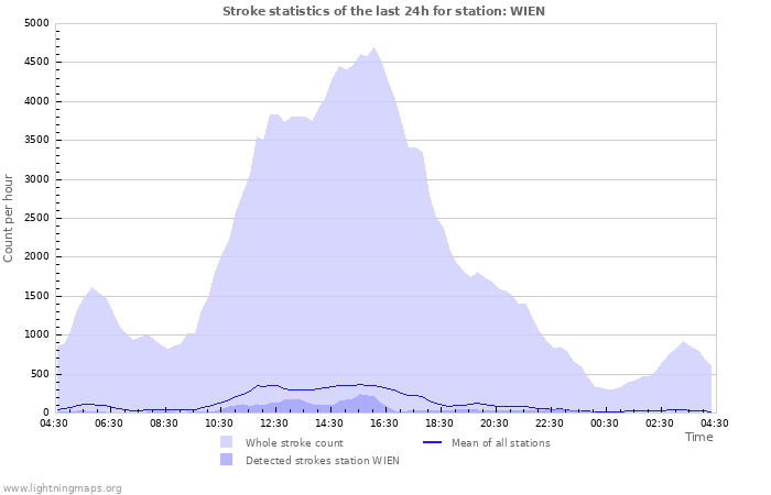 Graphs: Stroke statistics