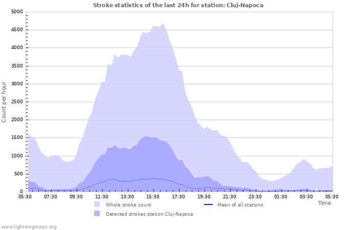 Graphs: Stroke statistics