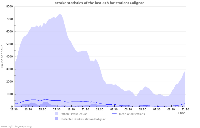 Graphs: Stroke statistics