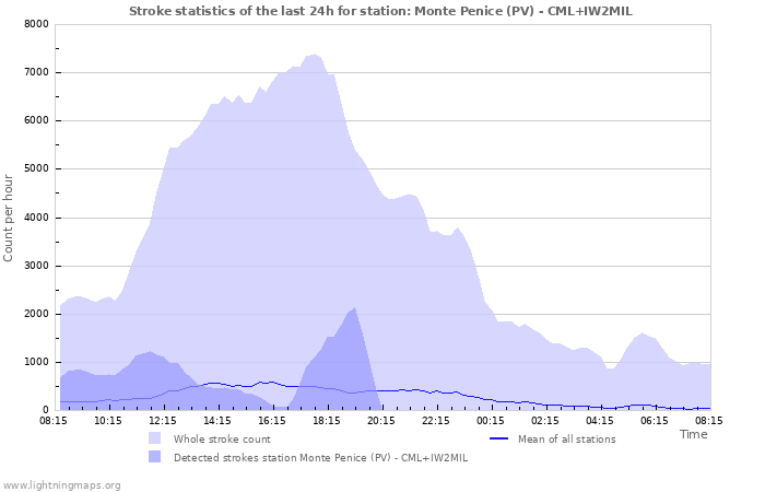 Graphs: Stroke statistics