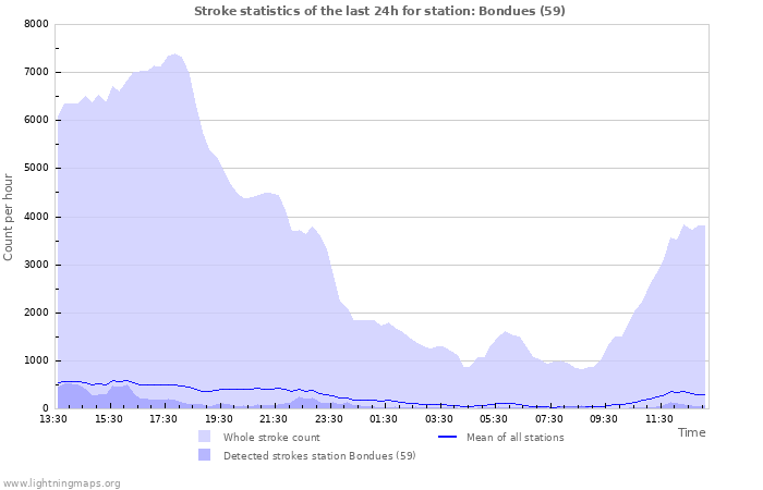 Graphs: Stroke statistics