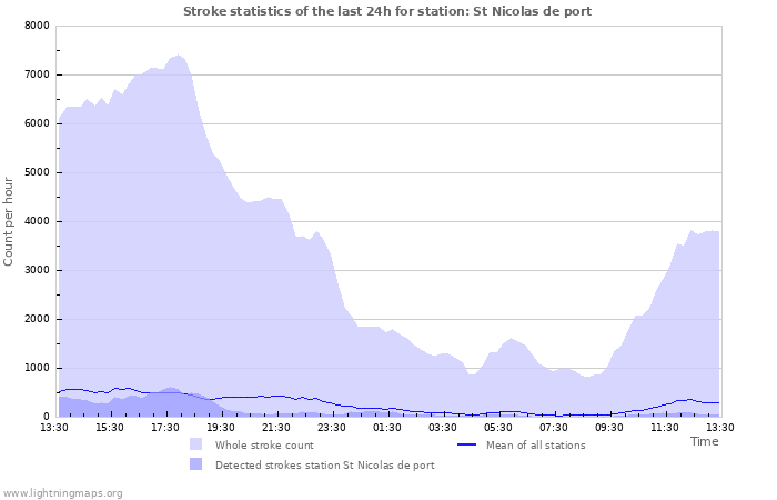 Graphs: Stroke statistics