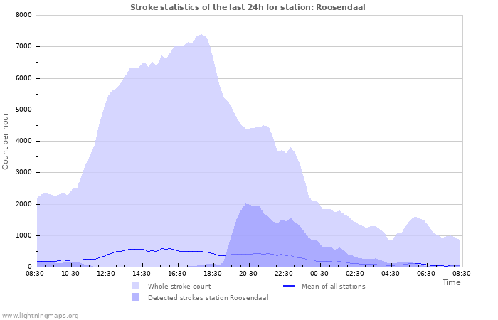 Graphs: Stroke statistics