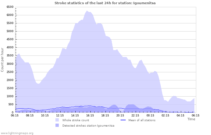 Graphs: Stroke statistics