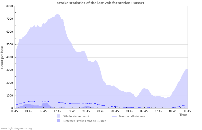 Graphs: Stroke statistics