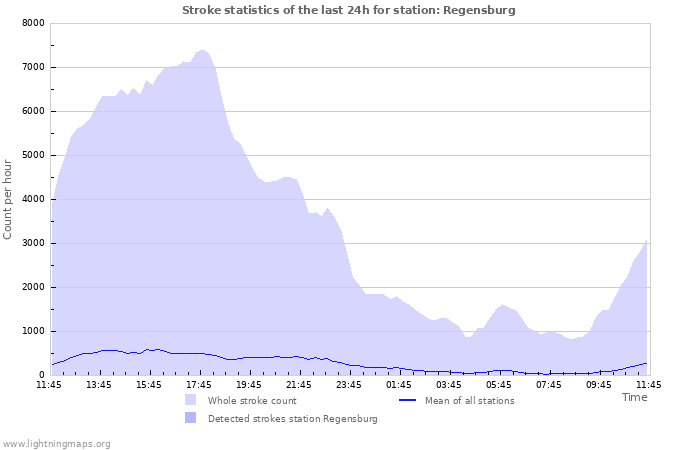 Graphs: Stroke statistics