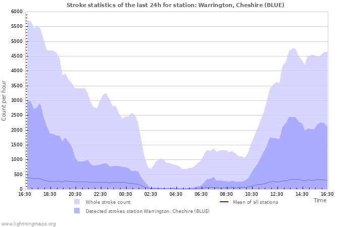 Graphs: Stroke statistics