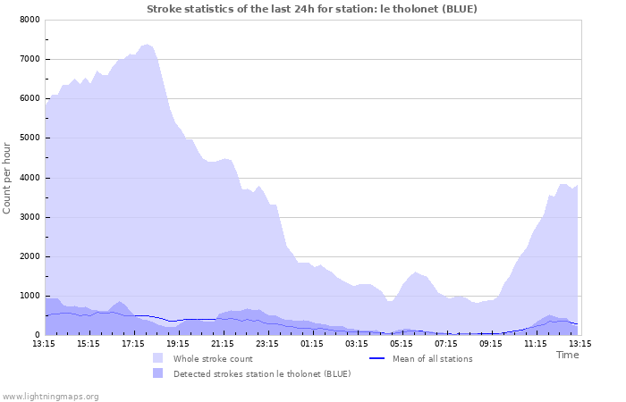 Graphs: Stroke statistics