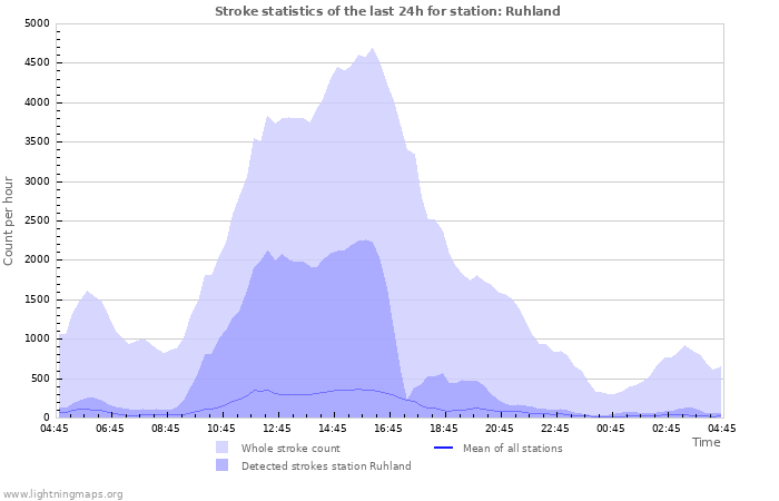 Graphs: Stroke statistics